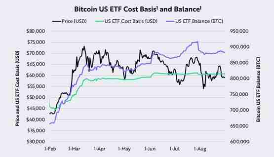 方舟投资:比特币仍处于看涨趋势!关键支撑5.2万、4.6万美元